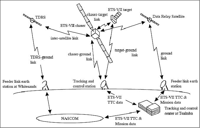 Figure 2: Overview of the ETS-VII communication links (image credit: JAXA)
