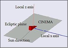 Figure 6: Illustration of the coordinate system in the ecliptic plane (image credit: USB/SSL)