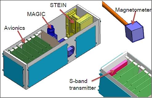 Figure 5: Schematic view of the nanosatellite bus main elements (image credit: CINEMA consortium)