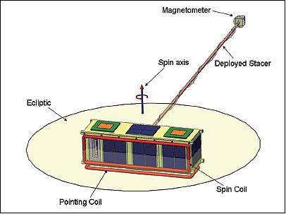 Figure 1: Schematic view of the deployed CINEMA nanosatellite (image credit: CINEMA consortium)