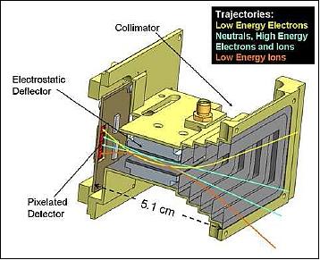 Figure 15: Cutaway view of STEIN showing electrostatic deflection (image credit: UCB/SSL)