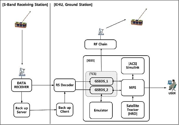 Figure 11: Context diagram of a CINEMA ground station (image credit: CINEMA consortium)
