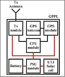 Figure 6: Schematic configuration of the GPPL transmitter (image credit: DTU)