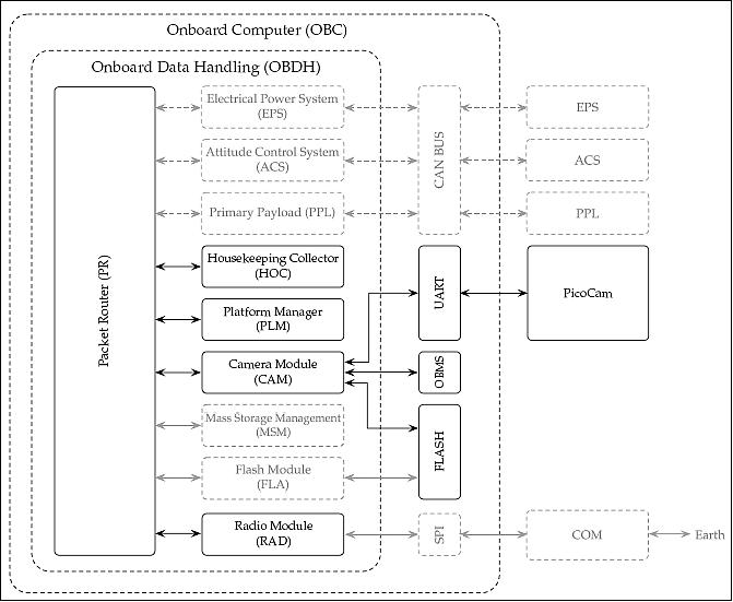 Figure 5: Overview of the OBC in particular in relation to the PicoCam (image credit: DTU)