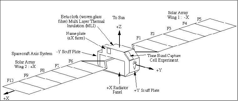Figure 8: Illustration of scanned surfaces of the EURECA spacecraft (image credit: ESA)