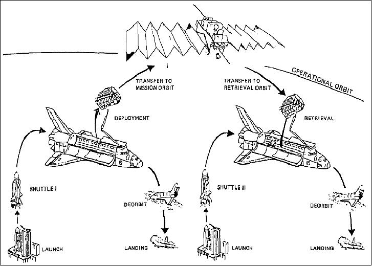 Figure 4: EURECA flight scenario involving Shuttle deployment and retrieval of the spacecraft (image credit: ESA)