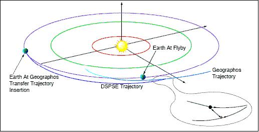 Figure 9: Planned Geographos flyby trajectory (image credit: NRL)