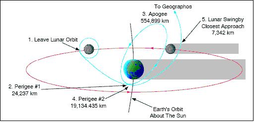 Figure 8: Geographos trajectory insertion (image credit: NRL)