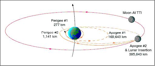 Figure 7: Lunar insertion trajectory (image credit: NRL)