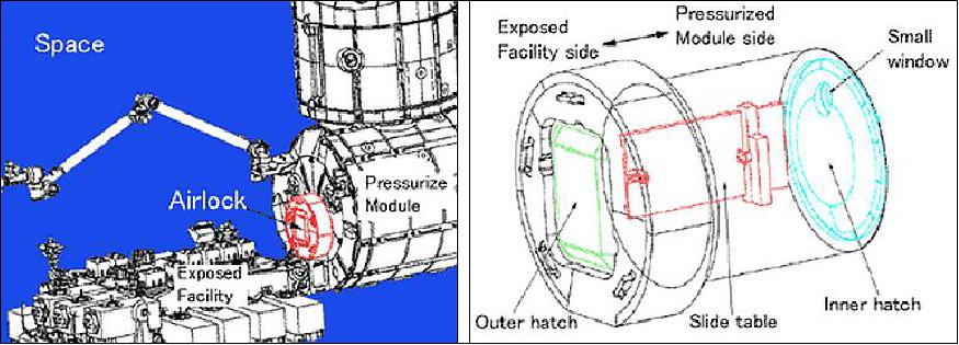 Figure 10: Schematic view of the Kibo PM and EF with the Airlock location in the PM (left), and the Airlock system layout (right), image credit: JAXA