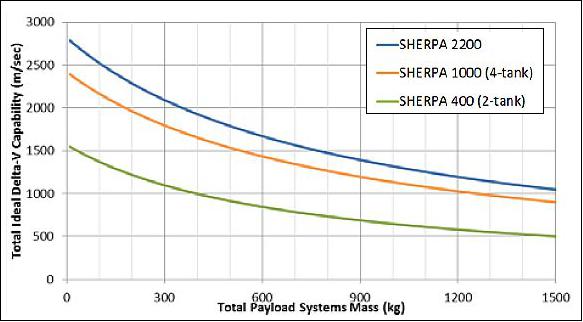 Figure 7: SHERPA performance (image credit: Spaceflight)