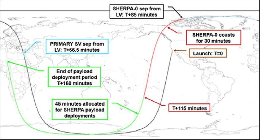 Figure 2: Overview of the SHERPA event timeline (image credit: Spaceflight)
