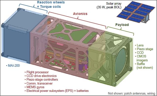 Figure 3: Schematic view of the 3U CubeSat and its components layout (image credit: MIT, Ref. 1)