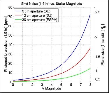 Figure 1: 1.5 hr-to-1.5 hr photometric precision due to shot noise as a function of stellar magnitude (image credit: MIT, Draper)