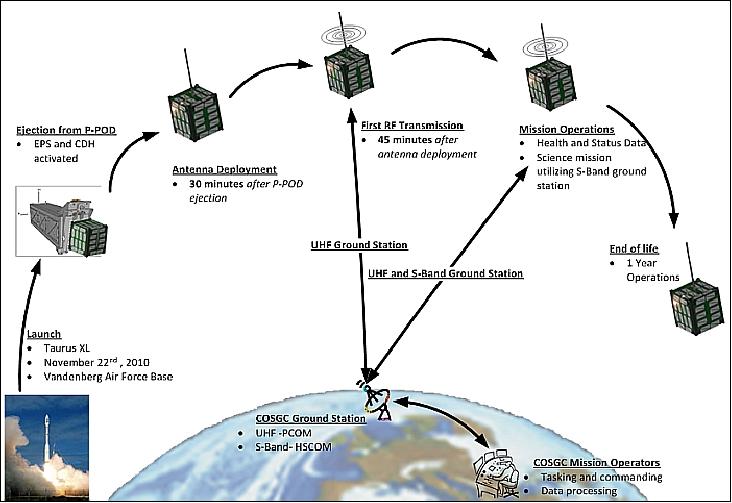 Figure 6: Schematic view of the CubeSat operations concept (image credit: COSGC)