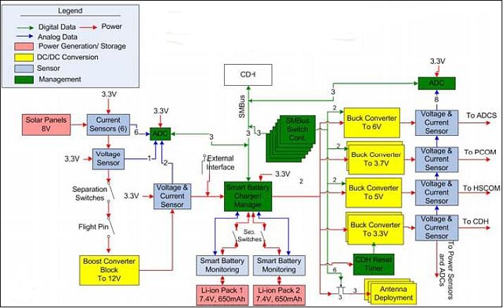 Figure 5: Electrical power functional block diagram (image credit: COSGC)