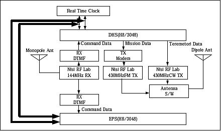 Figure 6: Block diagram of the communication subsystem (image credit: HIT-SAT Development Team)