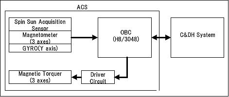 Figure 2: Block diagram of the ACS (image credit; HIT)