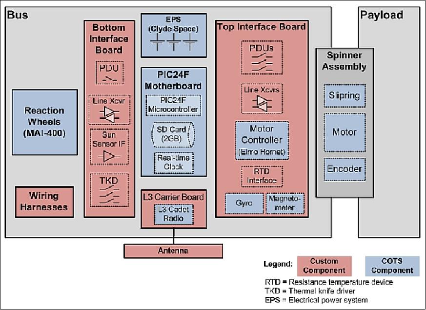Figure 6: Design overview of the MicroMAS nanosatellite (image credit: MicroMAS Team)