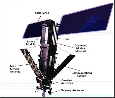 Figure 4: Illustration of an Iridium satellite in deployed on-orbit configuration (image credit: ICI)