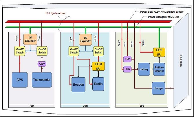 Figure 10: Block diagram of the CSI architecture (image credit: UH)