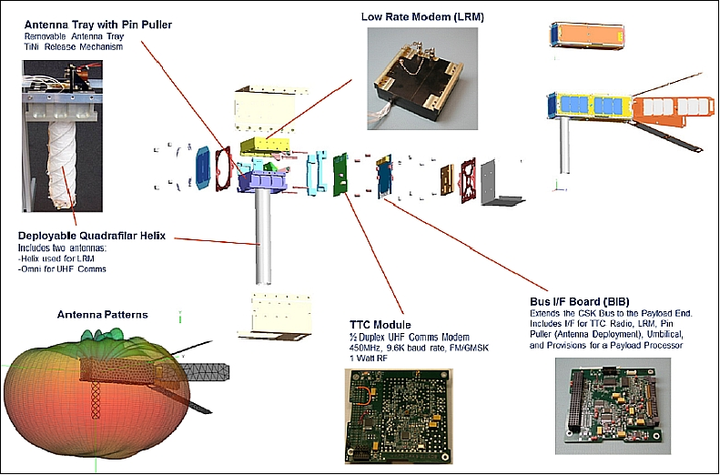 Figure 5: Overview of the QbX payload components (image credit: NRL)