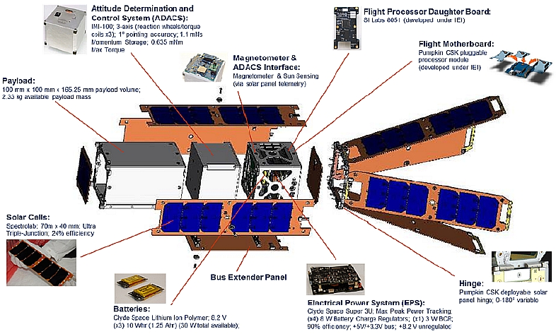 Figure 3: Components of the Colony-1 bus (image credit: Pumpkin Inc.)