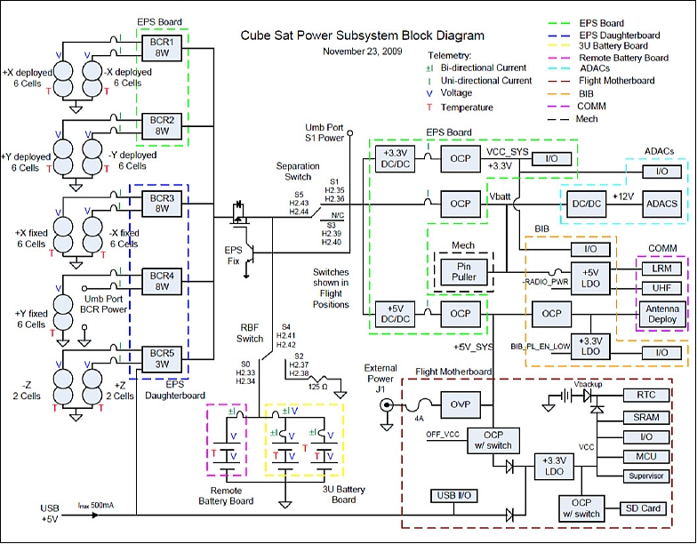 Figure 2: Block diagram of the EPS (image credit: Clyde Space)