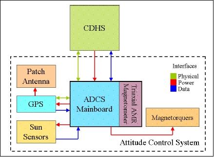 Figure 2: Interfaces of the ADCS hardware (image credit: FH Aachen)