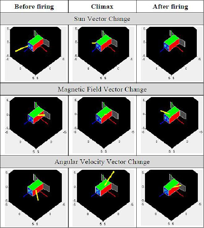 Figure 22: Vector change after Y-axis target pointing with micropropulsion (image credit: Microspace Rapid)