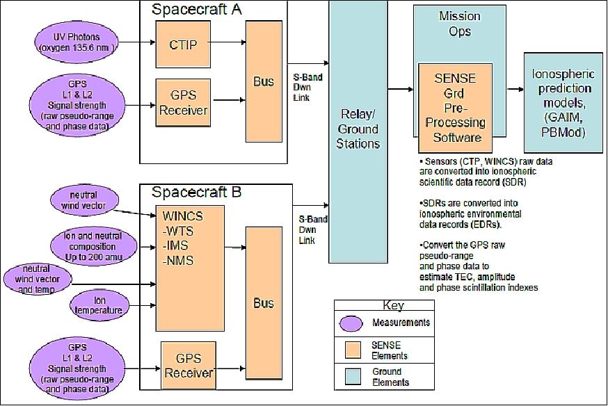 Figure 23: SENSE system view and ground segment (image credit: USAF/SMC)