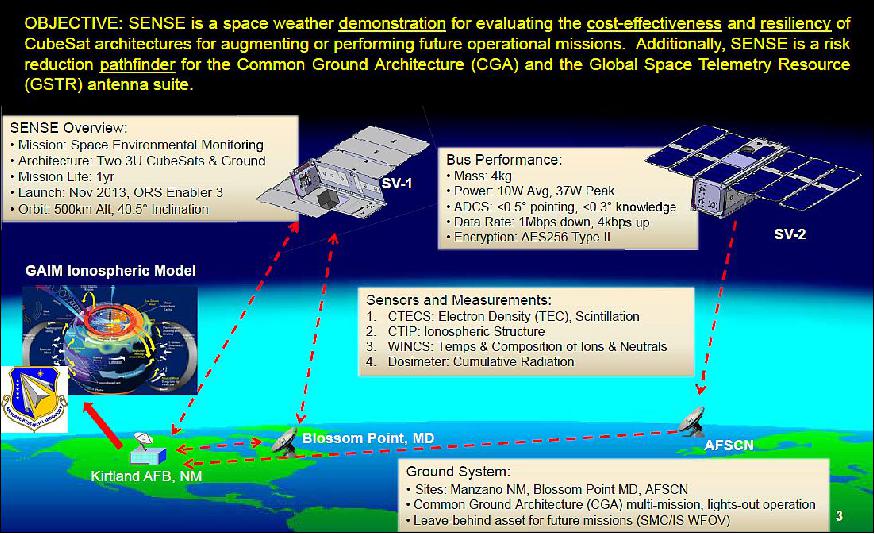 Figure 20: Overview of ground station locations (image credit: USAF/SMC, Ref. 5)