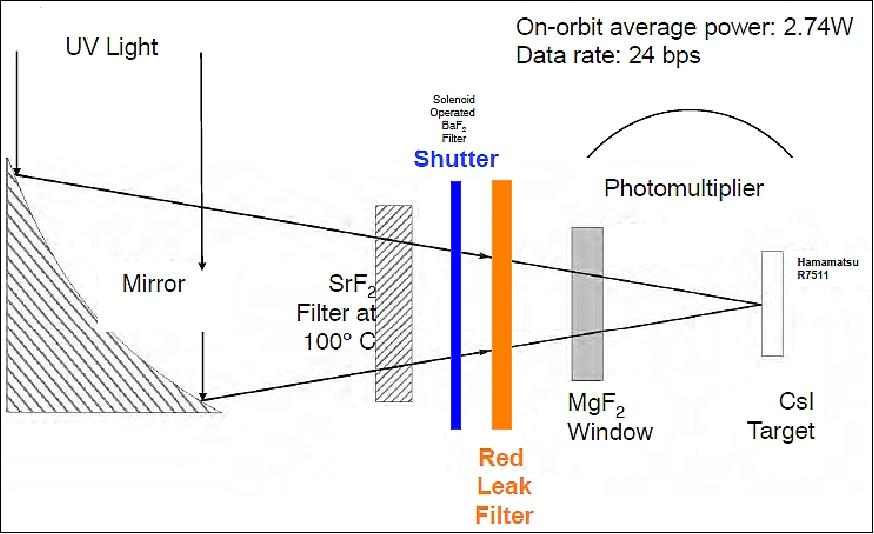 Figure 15: CTIP optics based on heritage COSMIC TIP design (image credit: USAF/SMC)