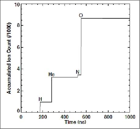 Figure 13: An example plot of ion accumulation versus time after the potential is turned on in GEMS (image credit: NASA/GSFC)