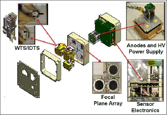 Figure 9: Schematic view of the WINCS WTS/IDTS devices (image credit: USAF/SMC)
