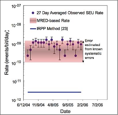 Figure 1: Comparison of predicted, observed and adjusted SEU rates for the MESSENGER mission (image credit: ISDE, SSRL)