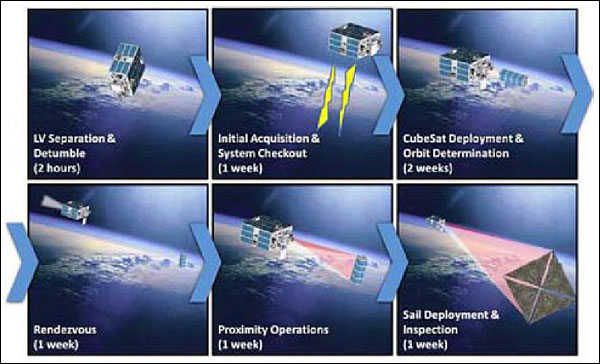 Figure 20: Baseline LightSail-B mission plan in conjunction with the Prox-1 mission (image credit TPS, LightSail Team)