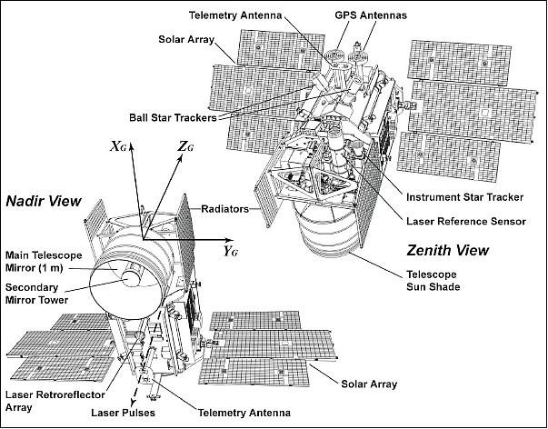 Figure 2: Overview of the ICESat spacecraft configuration and coordinate system (image credit: NASA) 7)