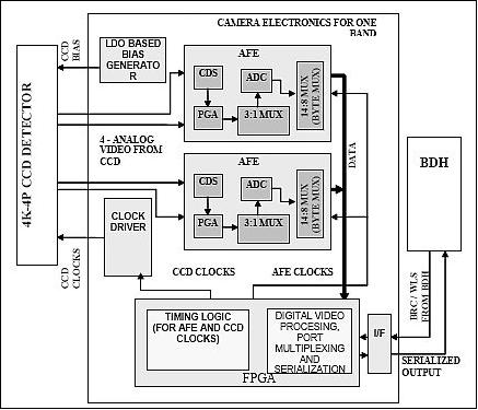 Figure 12: Block diagram of the Mx electronics for one band (image credit: ISRO)