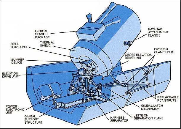 Figure 2: Illustration of IPS (Instrument Pointing System), image credit: NASA