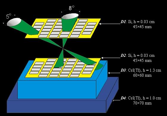 Figure 12: Schematic view of the STEP-F-D detector block (image credit: Karazin Kharkov National University)