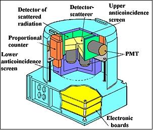 Figure 7: Schematic view of the Penguin-M instrument (image credit: Ioffe)