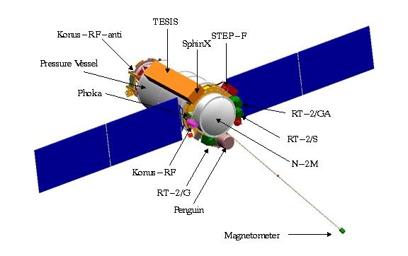Figure 2: Illustration of the Coronas-Photon spacecraft with payload indicated (image credit: Roskosmos)