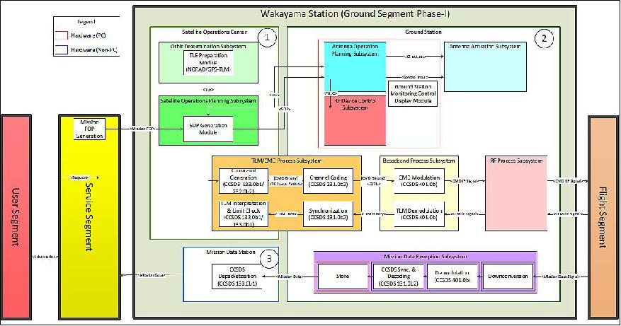 Figure 18: UNIFORM-1 Ground Segment (and Flight, Service, and User Segments), image credit: UNIFORM consortium