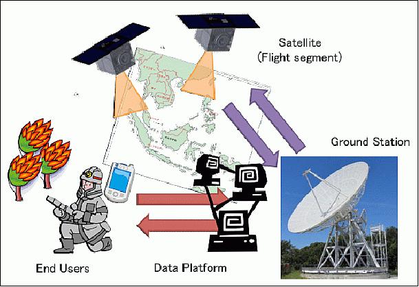 Figure 3: Data flow from the satellite to the end-user (image credit: UNIFORM consortium)