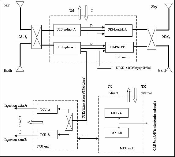 Figure 11: Block diagram of the S-band TT&C system (image credit: DFHSat)