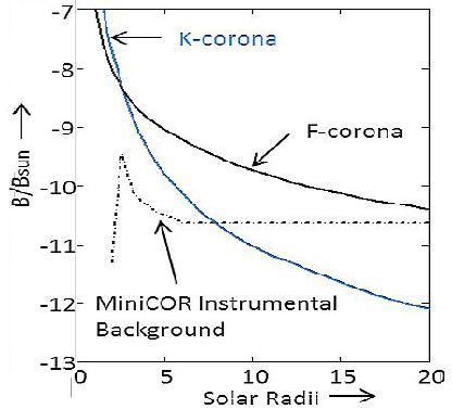 Figure 8: The brightness profiles, in units of mean solar brightness, of the unvignetted K-corona, F-corona, and the MiniCOR maximum expected instrumental background over the 2.5 R to 20 Rs field of view are shown. The stray light will be below the modeled background (image credit: MiniCOR Team)