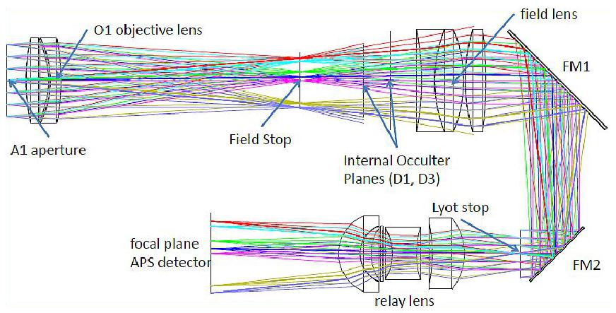 Figure 7: The coronagraph optical train fits within a 90 x 180mm box (outlined in blue). The objective doublet forms an achromatic image of the corona at the field stop and the last disk of the external occulter at the internal occulter (image credit: MiniCOR Team)