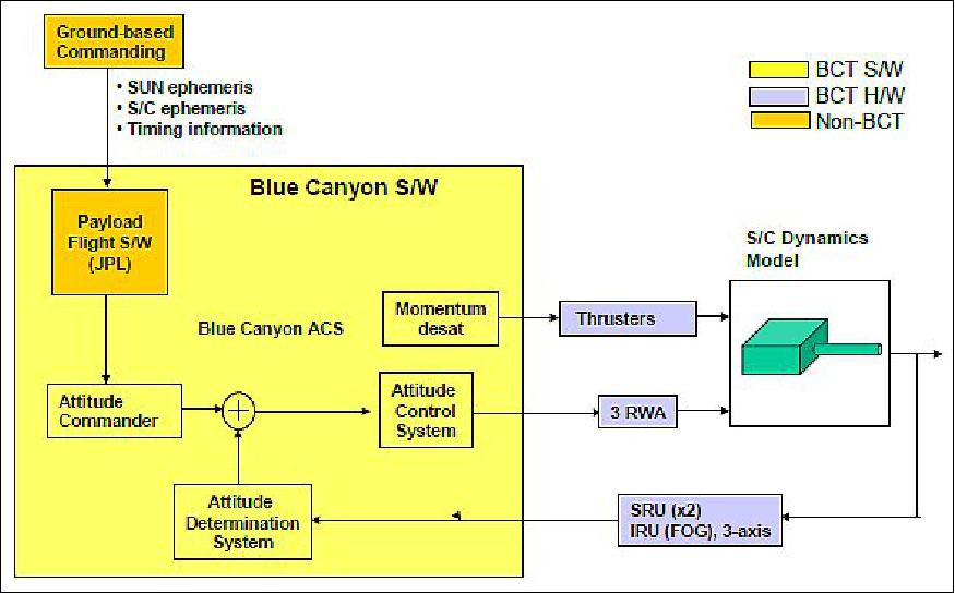 Figure 3: Block diagram of the MiniCOR ACS system (image credit: MiniCOR Team)