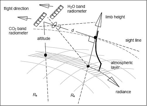 Figure 16: Observation configuration of the MIRAD units for co-registration of the limb profiles in the emission bands of CO2 and H2O (image credit: CSA)